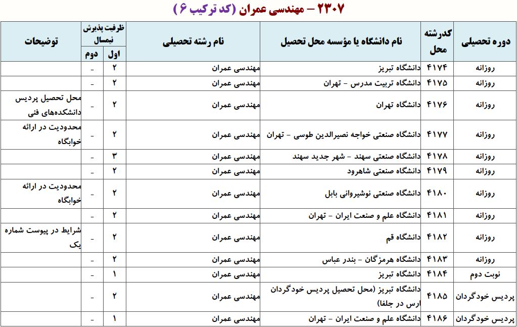 ظرفیت دکتری ﻣﻬﻨﺪسی ﻋﻤﺮان ـ ﺳﻮاﺣﻞ، ﺑﻨﺎدر و ﺳﺎزهﻫﺎی دریایی