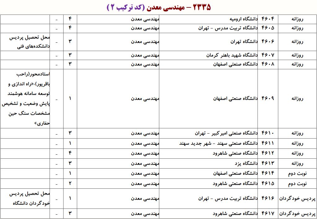 ظرفیت دکتری ﻣﻬﻨﺪسی ﻣﻌﺪن ـ اﺳﺘﺨﺮاج مواد معدنی