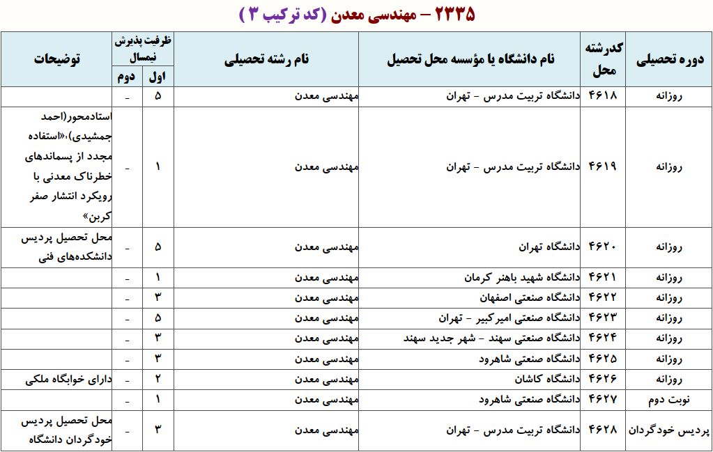 ظرفیت دکتری ﻣﻬﻨﺪسی ﻣﻌﺪن ـ ﻓﺮآوری ﻣﻮاد ﻣﻌﺪنی