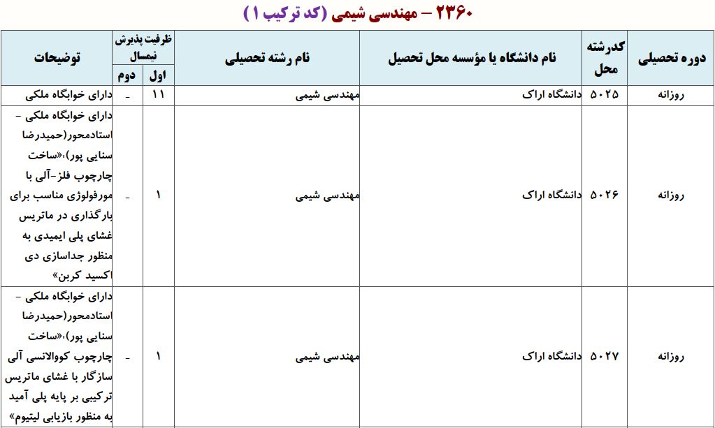 ظرفیت دکتری مهندسی شیمی