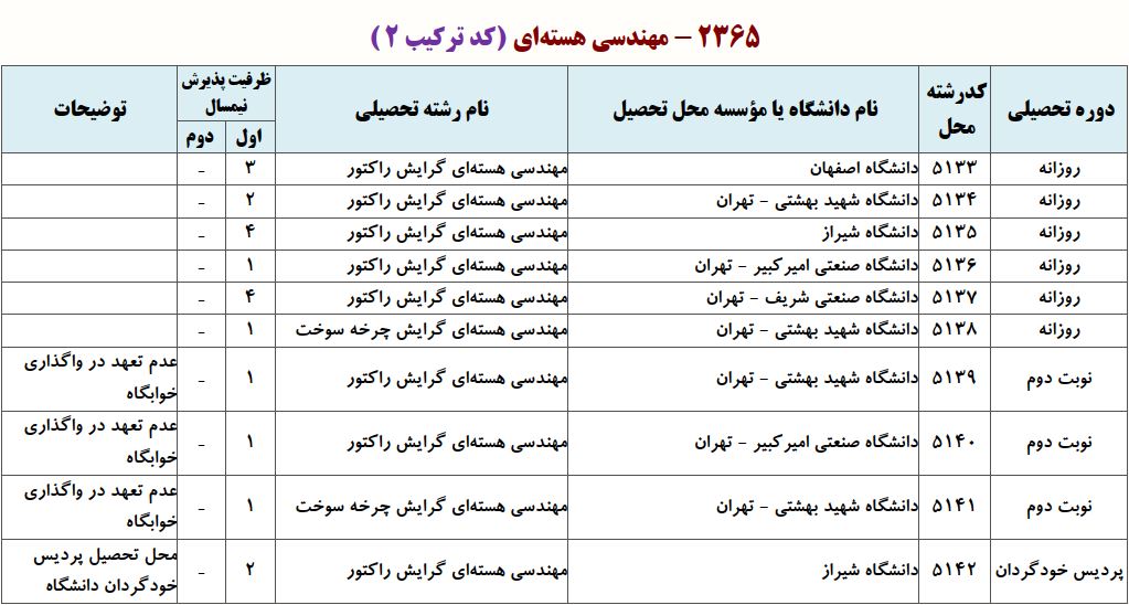ظرفیت دکتری مهندسی هسته ای ـ راﻛﺘﻮر