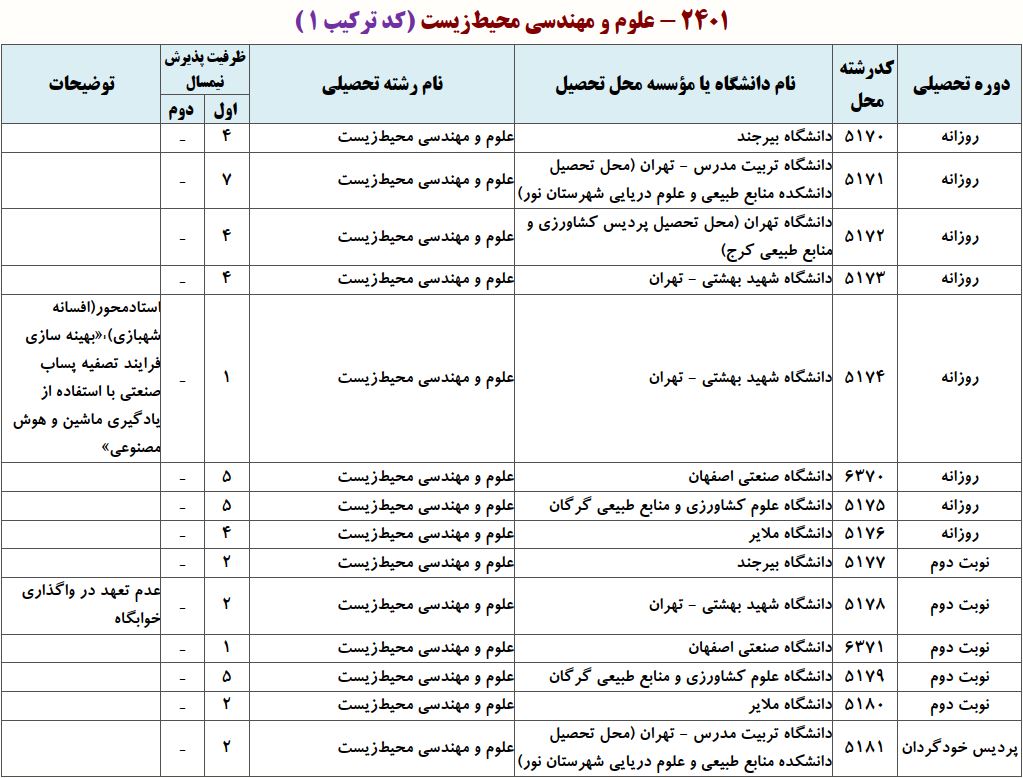 ظرفیت دکتری ﻋﻠﻮم و ﻣﻬﻨﺪسی محیط زیست