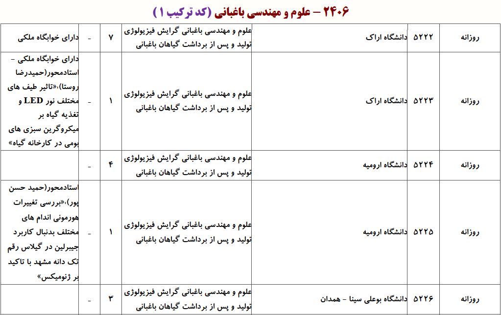 ظرفیت دکتری علوم و مهندسی باغبانی