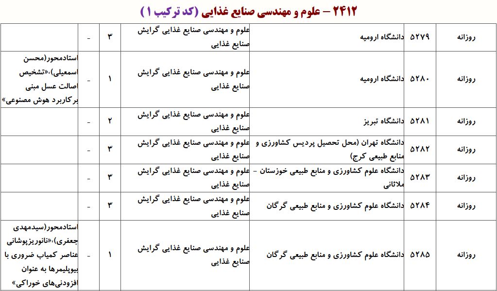 ظرفیت دکتری علوم و مهندسی صنایع غذایی