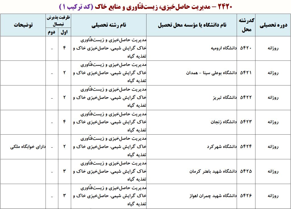 ظرفیت دکتری ﻣﺪﻳﺮﻳﺖ حاصلخیزی و زﻳﺴﺖﻓﻨﺎوری ﺧﺎک