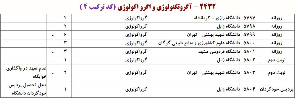 ظرفیت دکتری آﮔﺮواﻛﻮﻟﻮژی