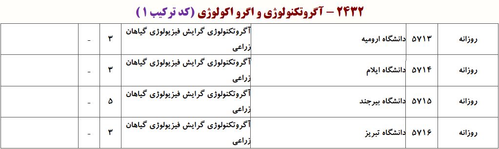 ظرفیت دکتری اﮔﺮوﺗﻜﻨﻮﻟﻮژی