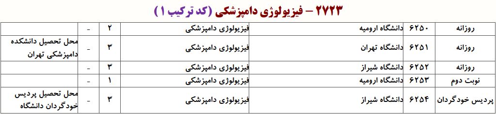 ظرفیت دکتری ﻓﻴﺰﻳﻮﻟﻮژی دامپزشکی