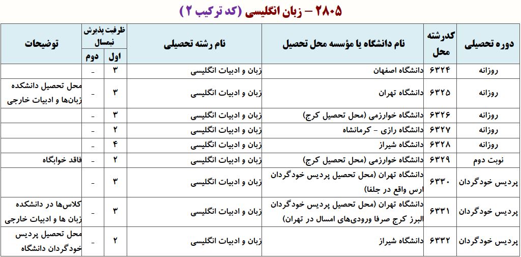 ظرفیت دکتری زﺑﺎن و ادﺑﻴﺎت انگلیسی