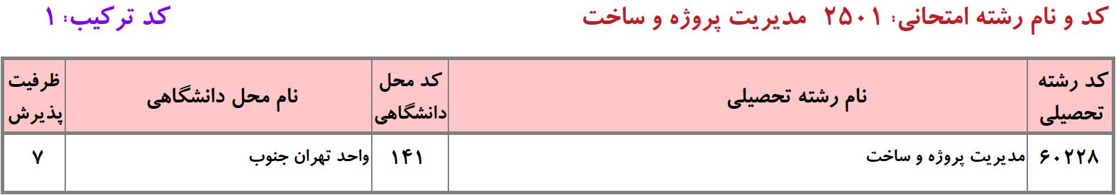 ظرفیت دانشگاه آزاد ﻣﺪﻳﺮﻳﺖ ﭘﺮوژه و ﺳﺎﺧﺖ