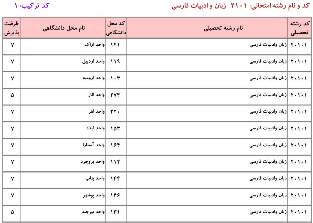 دانشگاه های دارای پذیرش دکتری زبان و ادبیات فارسی دانشگاه آزاد