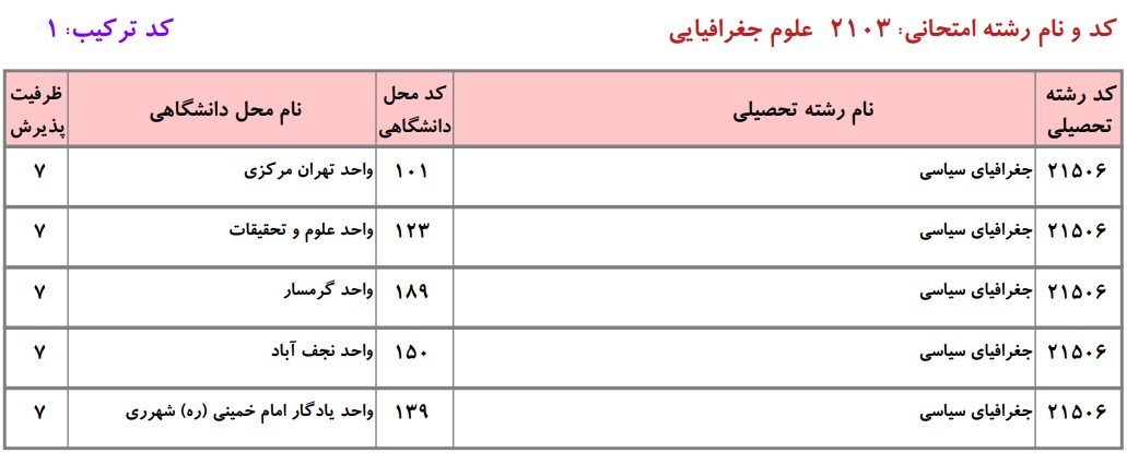 دانشگاه های دارای پذیرش دکتری ﺟﻐﺮاﻓﻴﺎی سیاسی دانشگاه آزاد