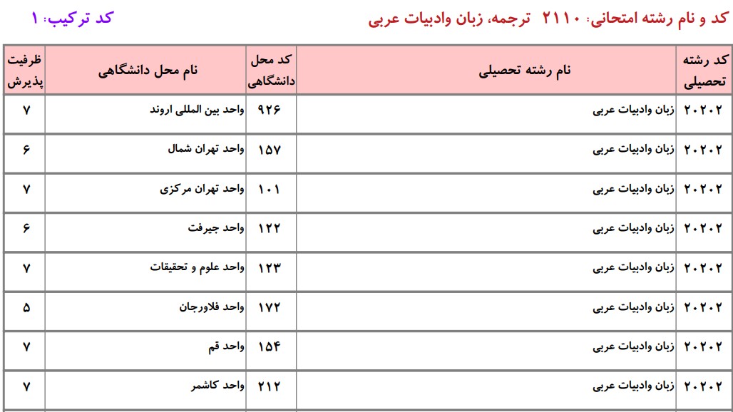 دانشگاه های دارای پذیرش دکتری زبان و ادبیات ﻋﺮبی دانشگاه آزاد