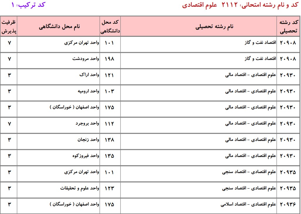 دانشگاه های دارای پذیرش دکتری ﻋﻠﻮم اﻗﺘﺼﺎدی دانشگاه آزاد
