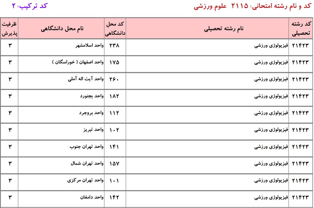 دانشگاه های دارای پذیرش دکتری علوم ورزشی ـ فیزیولوژی ورزشی دانشگاه آزاد