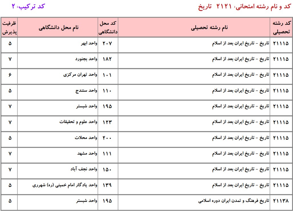 دانشگاه های دارای پذیرش دکتری تاریخ ایران بعد از اسلام دانشگاه آزاد