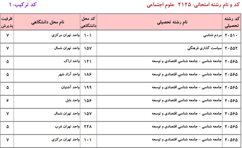 دانشگاه های دارای پذیرش دکتری ﻋﻠﻮم اﺟﺘﻤﺎعی دانشگاه آزاد