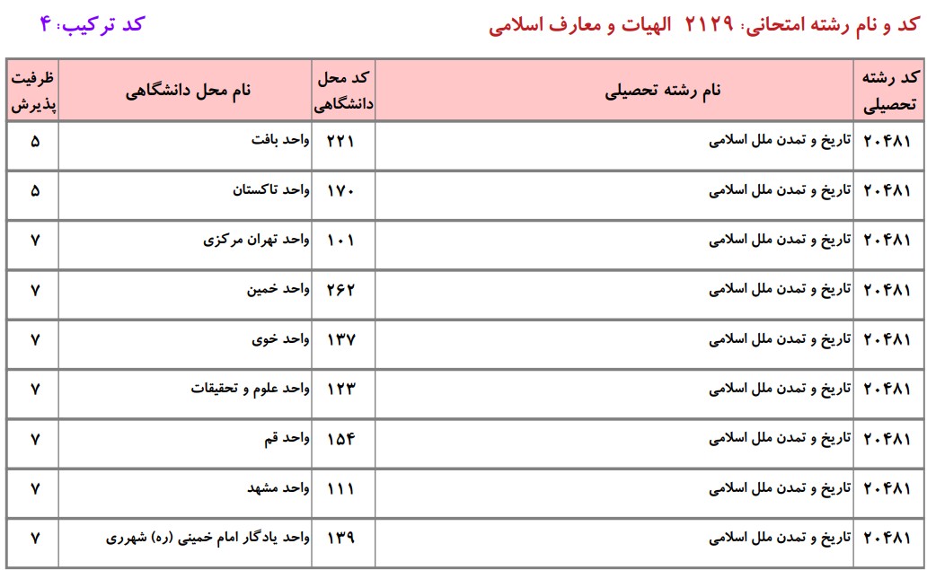 ظرفیت دکتری ﺗﺎرﻳﺦ و ﺗﻤﺪن ﻣﻠﻞ اسلامی دانشگاه آزاد