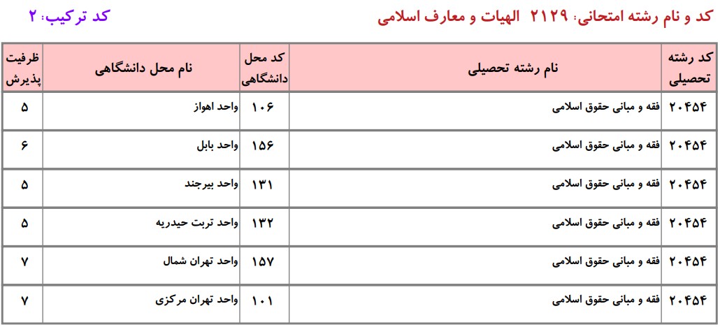 دانشگاه های دارای پذیرش دکتری ﻓﻘﻪ و ﻣﺒﺎنی ﺣﻘﻮق اﺳﻼمی دانشگاه آزاد