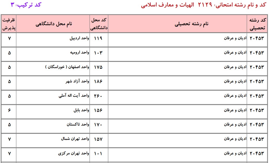 دانشگاه های دارای پذیرش دکتری ادﻳﺎن و ﻋﺮﻓﺎن دانشگاه آزاد