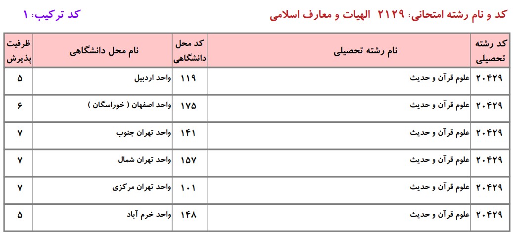 دانشگاه های دارای پذیرش دکتری ﻋﻠﻮم ﻗﺮآن و ﺣﺪﻳﺚ دانشگاه آزاد