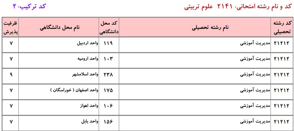 ظرفیت دکتری مدﻳﺮﻳﺖ آﻣﻮزشی دانشگاه آزاد
