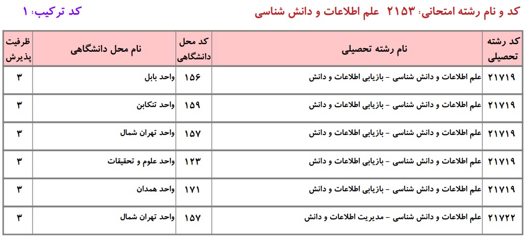 دانشگاه های دارای پذیرش دکتری ﻋﻠﻢ اﻃﻼﻋﺎت و داﻧﺶﺷﻨﺎسی دانشگاه آزاد