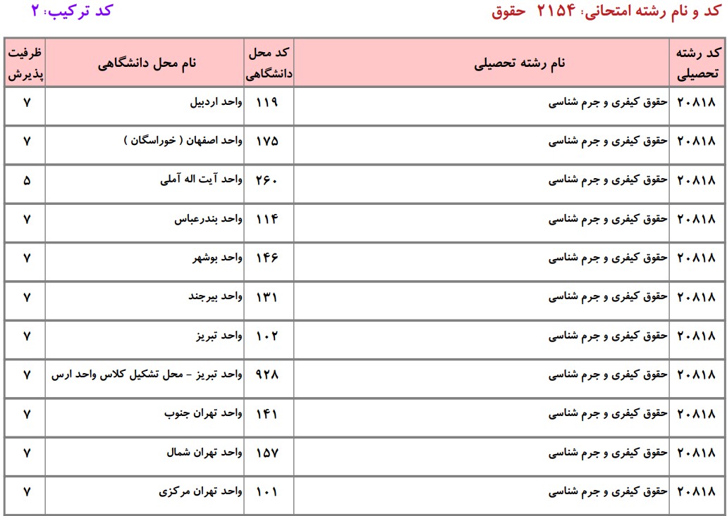 دانشگاه های دارای پذیرش دکتری ﺣﻘﻮق کیفری و جرم شناسی دانشگاه آزاد