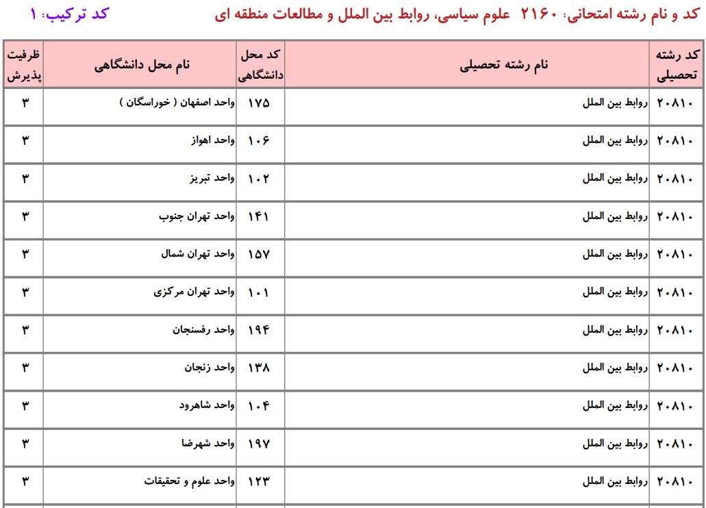 ظرفیت دکتری ﻋﻠﻮم ﺳﻴﺎسی و رواﺑﻂ بین اﻟﻤﻠﻞ و مطالعات منطقه ای دانشگاه آزاد