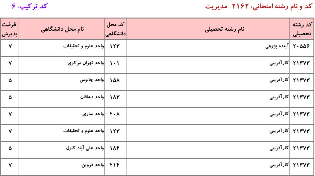 ظرفیت دکتری ﻛﺎرآفرینی، آﻳﻨﺪهﭘﮋوهی و ﻣﺪﻳﺮﻳﺖ ﺗﻜﻨﻮﻟﻮژی دانشگاه آزاد