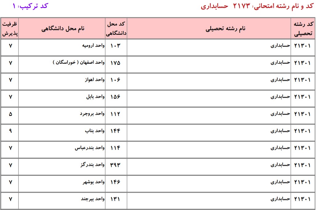 دانشگاه های دارای پذیرش دکتری حسابداری دانشگاه آزاد