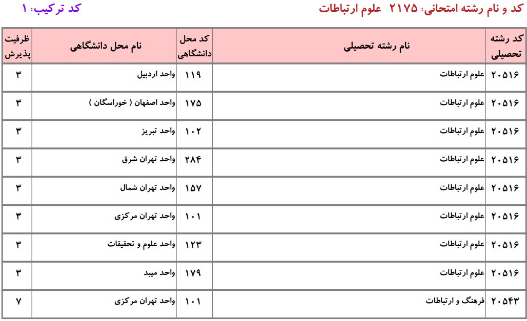 دانشگاه های دارای پذیرش دکتری ﻋﻠﻮم ارﺗﺒﺎﻃﺎت دانشگاه آزاد
