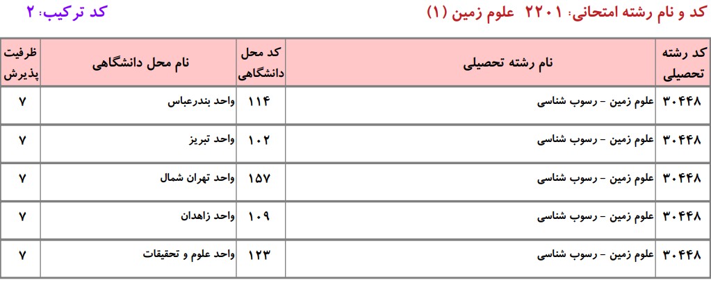 دانشگاه های دارای پذیرش دکتری رسوب شناسی دانشگاه آزاد