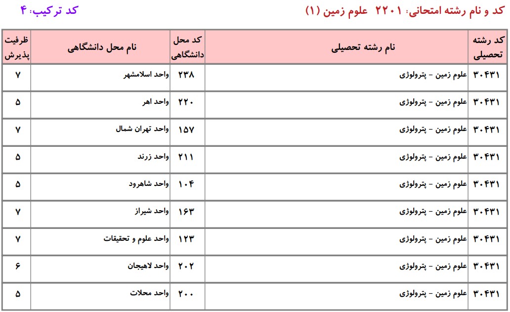دانشگاه های دارای پذیرش دکتری ﭘﺘﺮوﻟﻮژی دانشگاه آزاد