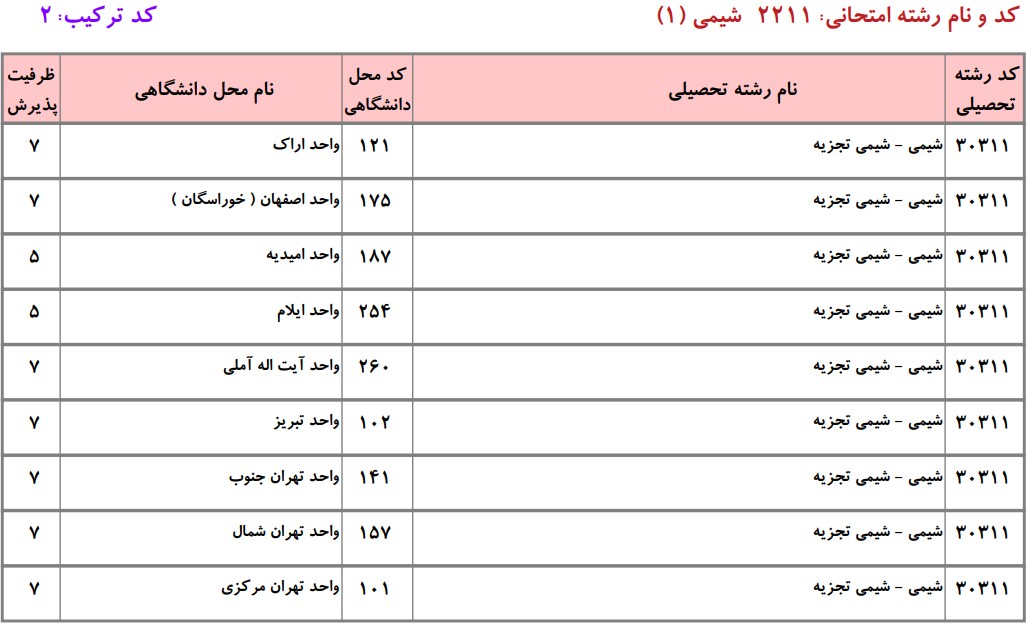 دانشگاه های دارای پذیرش دکتری شیمی تجزیه دانشگاه آزاد