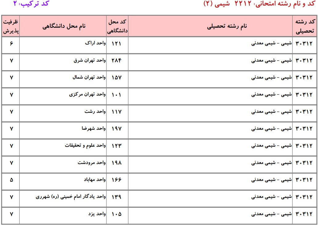 دانشگاه های دارای پذیرش دکتری شیمی معدنی دانشگاه آزاد