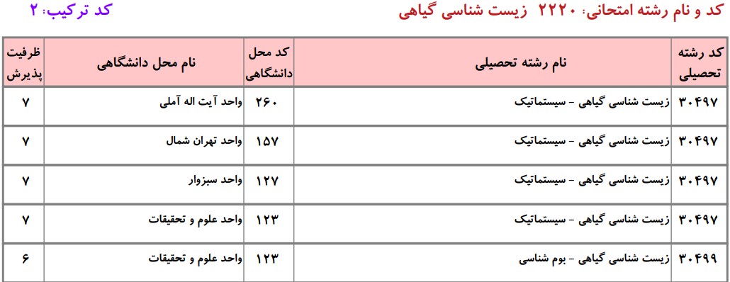 دانشگاه های دارای پذیرش دکتری زیست شناسی ﮔﻴﺎهی ـ ﺳﻴﺴﺘﻤﺎتیک و بوم شناسی دانشگاه آزاد