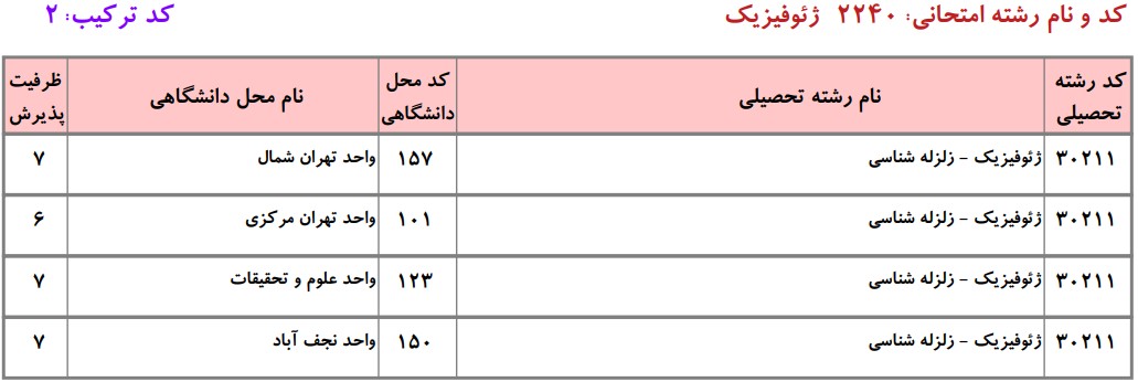 دانشگاه های دارای پذیرش دکتری ژﺋﻮﻓﻴﺰیک - زلزله شناسی دانشگاه آزاد