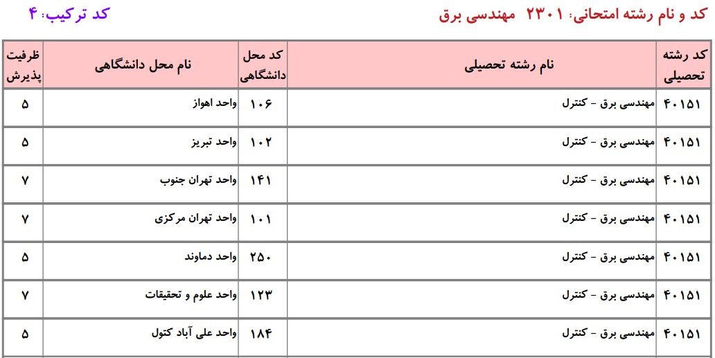 دانشگاه های دارای پذیرش دکتری ﻣﻬﻨﺪسی ﺑﺮق ـ ﻛﻨﺘﺮل دانشگاه آزاد
