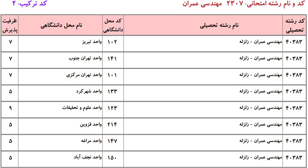 دانشگاه های دارای پذیرش دکتری ﻣﻬﻨﺪسی ﻋﻤﺮان ـ زﻟﺰﻟﻪ دانشگاه آزاد