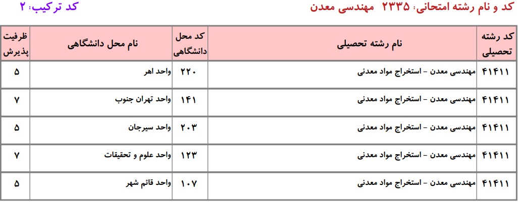 دانشگاه های دارای پذیرش  دکتری ﻣﻬﻨﺪسی ﻣﻌﺪن ـ اﺳﺘﺨﺮاج مواد معدنی دانشگاه آزاد