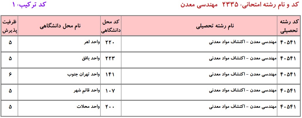 دانشگاه های دارای پذیرش دکتری ﻣﻬﻨﺪسی ﻣﻌﺪن ـ اﻛﺘﺸﺎف مواد معدنی دانشگاه آزاد