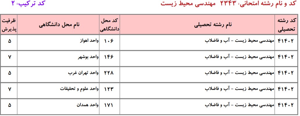 دانشگاه های دارای پذیرش دکتری مهندسی محیط زیست ـ آب و ﻓﺎﺿﻼب دانشگاه آزاد