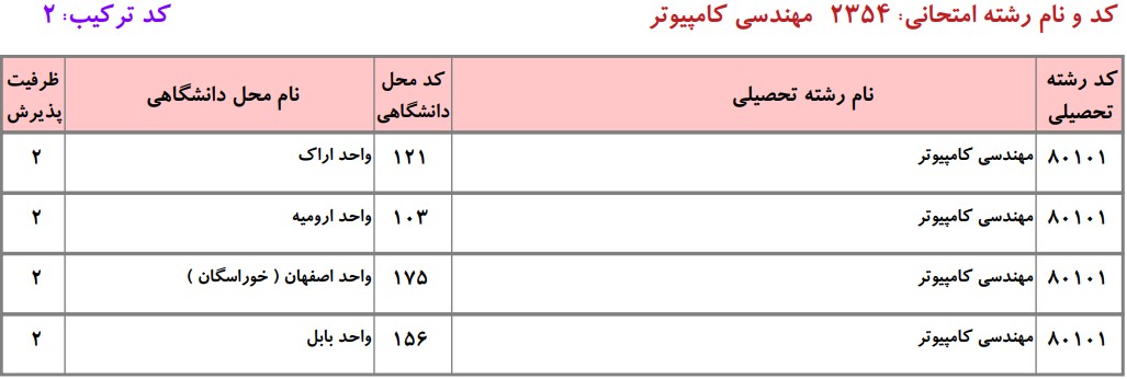 دانشگاه های دارای پذیرش دکتری مهندسی کامپیوتر - هوش مصنوعی دانشگاه آزاد