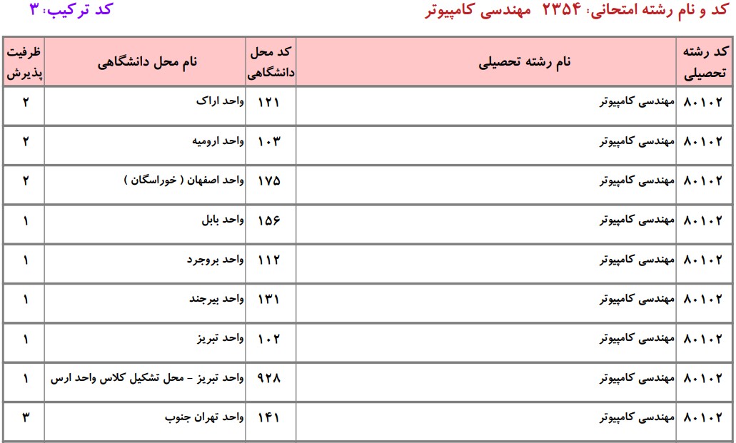دانشگاه های دارای پذیرشدکتری مهندسی کامپیوتر - شبکه و رایانش دانشگاه آزاد