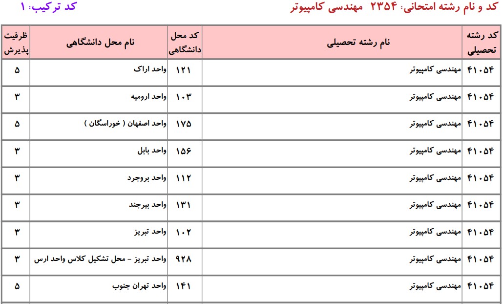 دانشگاه های دارای پذیرش دکتری مهندسی کامپیوتر ـ نرم افزار و الگوریتم دانشگاه آزاد