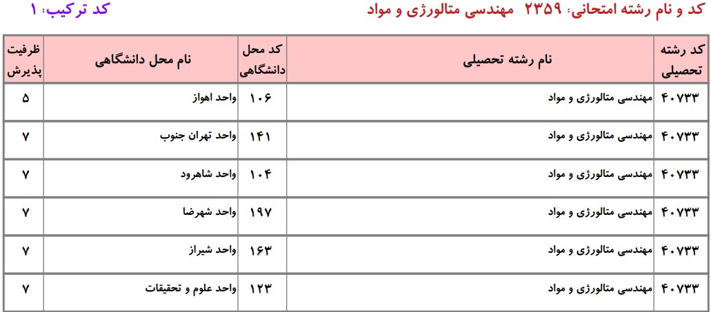 دانشگاه های دارای پذیرش دکتری مهندسی ﻣﺘﺎﻟﻮرژی و مواد دانشگاه آزاد