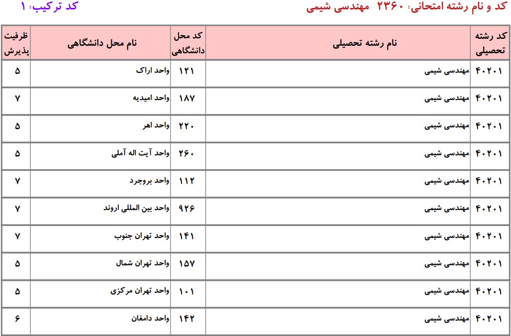 دانشگاه های دارای پذیرش دکتری مهندسی شیمی دانشگاه آزاد