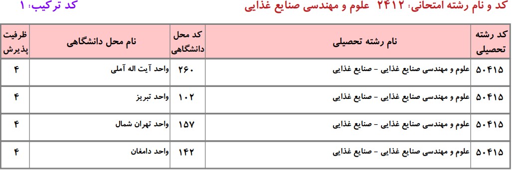 دانشگاه های دارای پذیرش دکتری علوم و مهندسی صنایع غذایی دانشگاه آزاد
