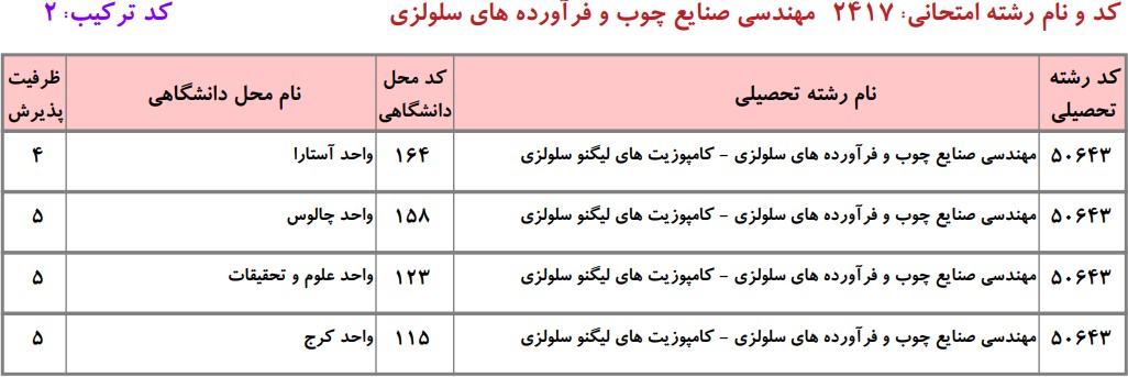 دانشگاه های دارای پذیرش دکتری مهندسی صنایع چوب و فرآورده‌های سلولزی ـ کامپوزیت‌های لیگنوسلولزی دانشگاه آزاد